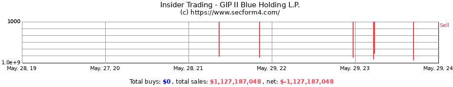 Insider Trading Transactions for GIP II Blue Holding L.P.