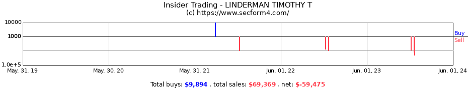 Insider Trading Transactions for LINDERMAN TIMOTHY T