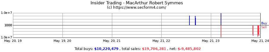 Insider Trading Transactions for MacArthur Robert Symmes