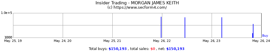 Insider Trading Transactions for MORGAN JAMES KEITH