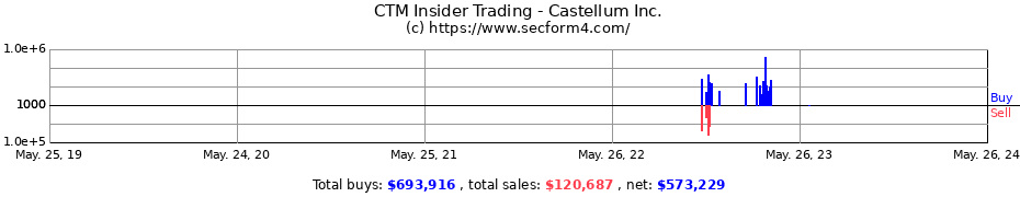 Insider Trading Transactions for Castellum Inc.