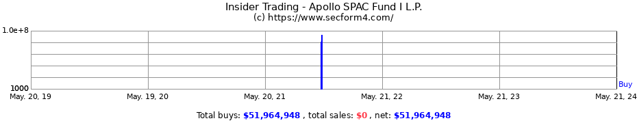 Insider Trading Transactions for Apollo SPAC Fund I L.P.