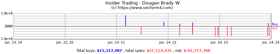 Insider Trading Transactions for Dougan Brady W