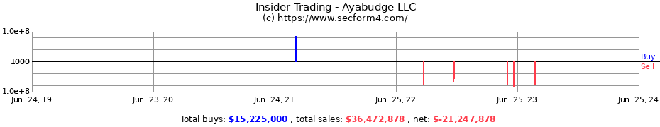 Insider Trading Transactions for Ayabudge LLC