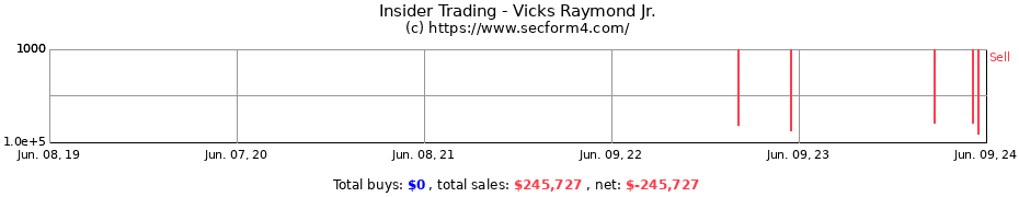 Insider Trading Transactions for Vicks Raymond Jr.