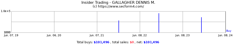 Insider Trading Transactions for GALLAGHER DENNIS M.