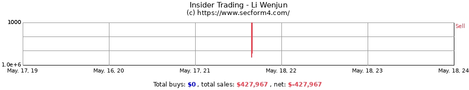 Insider Trading Transactions for Li Wenjun