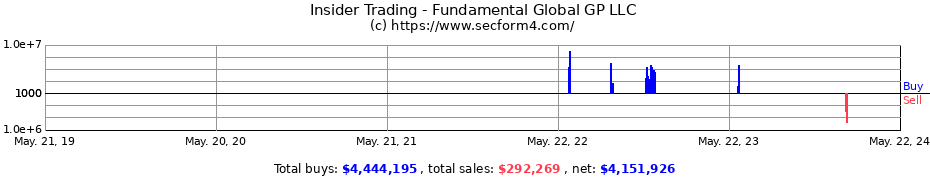 Insider Trading Transactions for Fundamental Global GP LLC