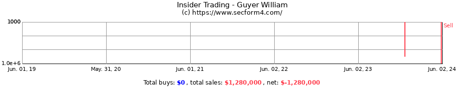 Insider Trading Transactions for Guyer William
