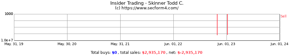 Insider Trading Transactions for Skinner Todd C.