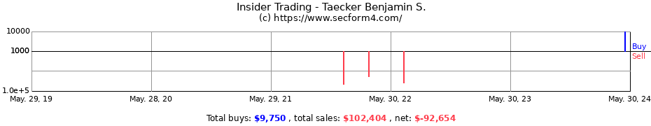 Insider Trading Transactions for Taecker Benjamin S.