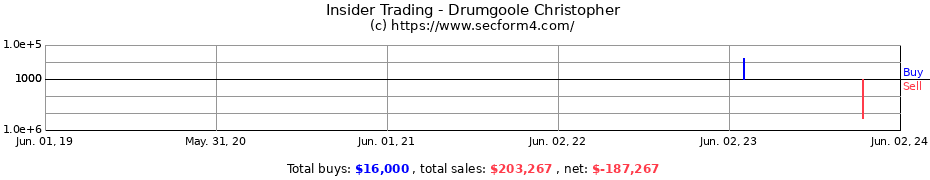 Insider Trading Transactions for Drumgoole Christopher