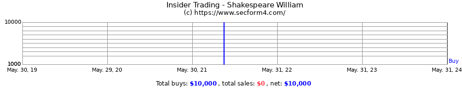 Insider Trading Transactions for Shakespeare William