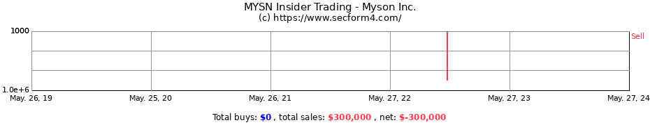 Insider Trading Transactions for Myson Inc.