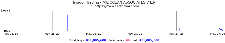 Insider Trading Transactions for MIDOCEAN ASSOCIATES V L.P.