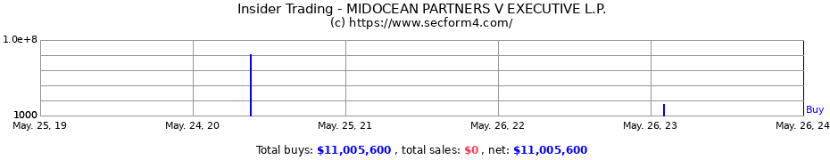 Insider Trading Transactions for MIDOCEAN PARTNERS V EXECUTIVE L.P.