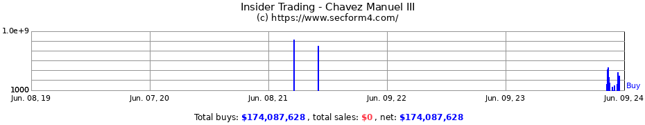 Insider Trading Transactions for Chavez Manuel III