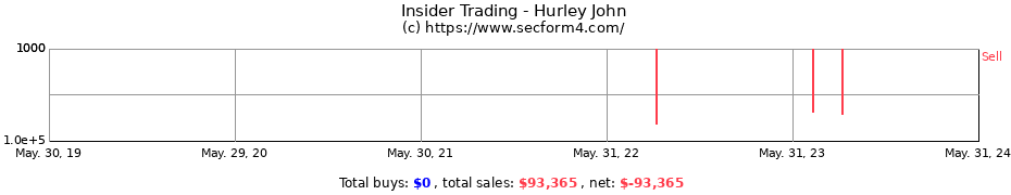Insider Trading Transactions for Hurley John