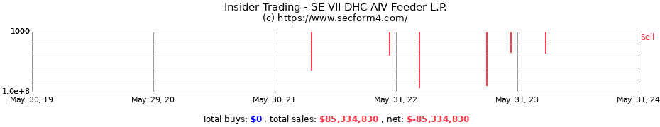 Insider Trading Transactions for SE VII DHC AIV Feeder L.P.