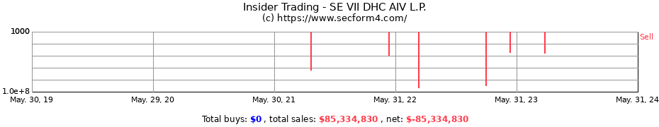 Insider Trading Transactions for SE VII DHC AIV L.P.