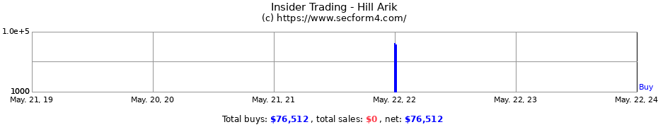 Insider Trading Transactions for Hill Arik