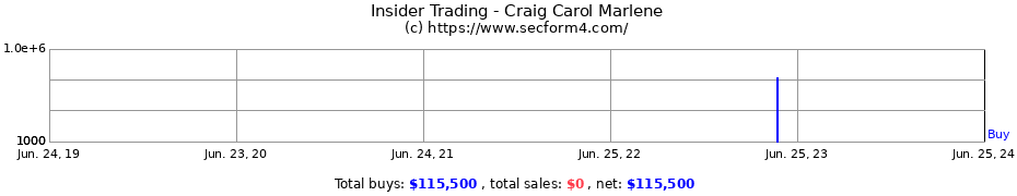 Insider Trading Transactions for Craig Carol Marlene