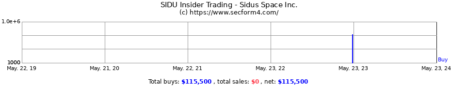 Insider Trading Transactions for Sidus Space Inc.