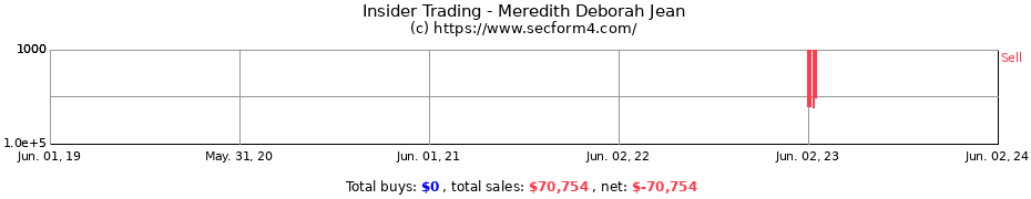 Insider Trading Transactions for Meredith Deborah Jean