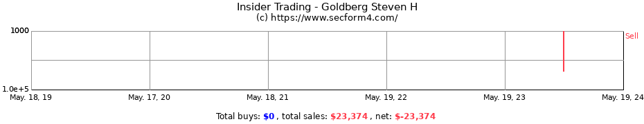 Insider Trading Transactions for Goldberg Steven H