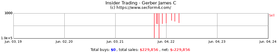 Insider Trading Transactions for Gerber James C