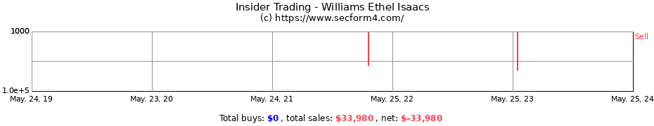 Insider Trading Transactions for Williams Ethel Isaacs