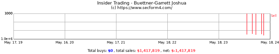 Insider Trading Transactions for Buettner-Garrett Joshua