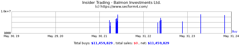 Insider Trading Transactions for Balmon Investments Ltd.