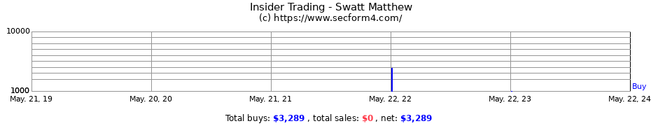 Insider Trading Transactions for Swatt Matthew