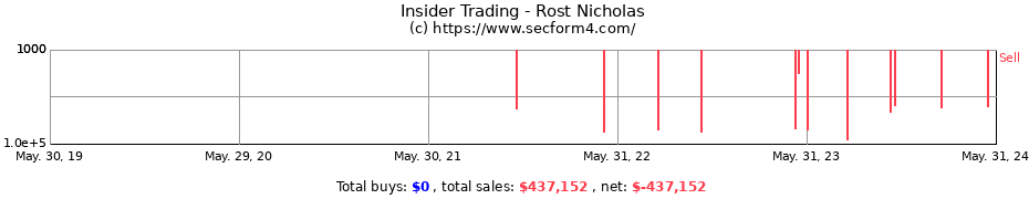 Insider Trading Transactions for Rost Nicholas