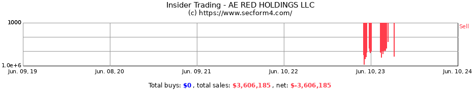 Insider Trading Transactions for AE RED HOLDINGS LLC