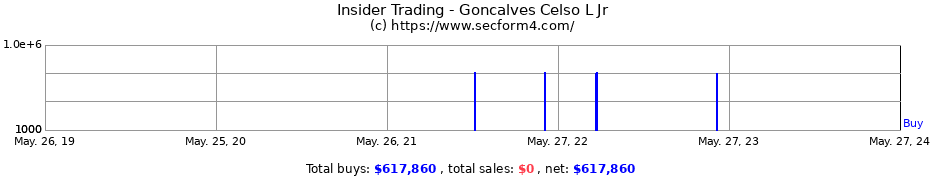 Insider Trading Transactions for Goncalves Celso L Jr
