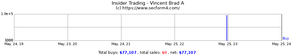 Insider Trading Transactions for Vincent Brad A