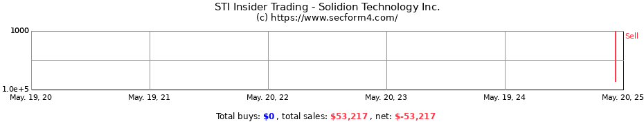 Insider Trading Transactions for Solidion Technology Inc.