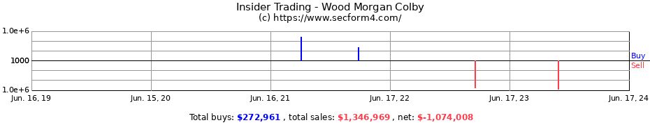 Insider Trading Transactions for Wood Morgan Colby
