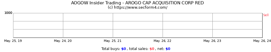 Insider Trading Transactions for Arogo Capital Acquisition Corp.