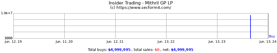 Insider Trading Transactions for Mithril GP LP