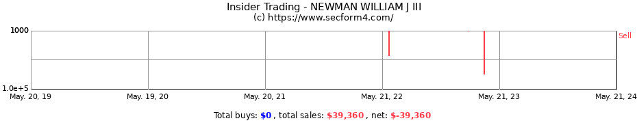 Insider Trading Transactions for NEWMAN WILLIAM J III