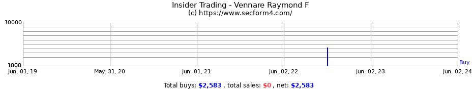 Insider Trading Transactions for Vennare Raymond F