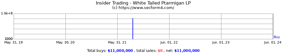 Insider Trading Transactions for White Tailed Ptarmigan LP