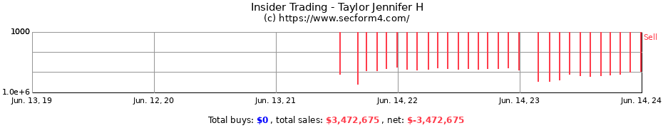 Insider Trading Transactions for Taylor Jennifer H