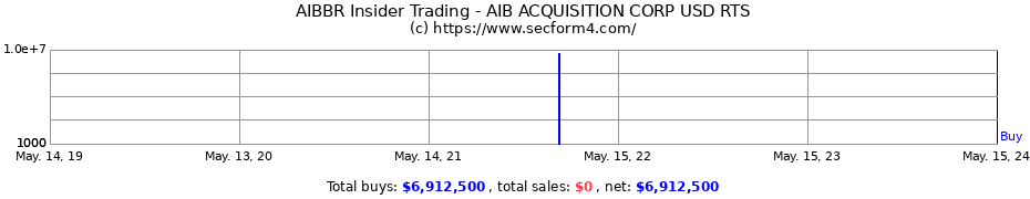 Insider Trading Transactions for AIB ACQUISITION CORPORATION