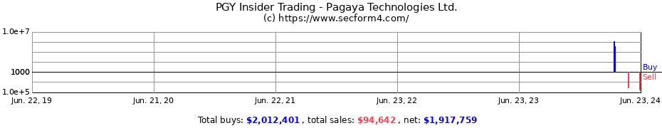 Insider Trading Transactions for Pagaya Technologies Ltd.