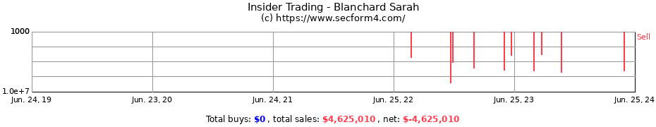 Insider Trading Transactions for Blanchard Sarah