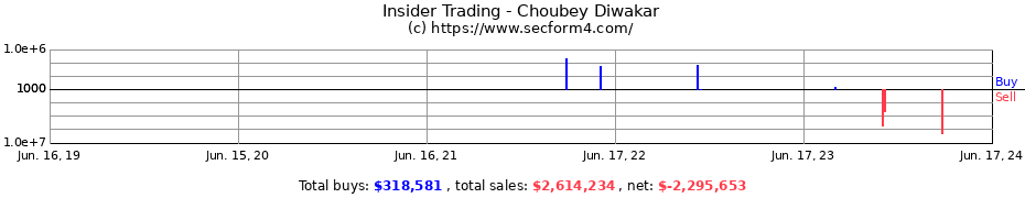 Insider Trading Transactions for Choubey Diwakar